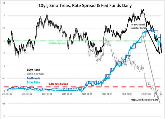 10 Yr, 3 Month Treasury Rate Spread & Fed Funds Daily