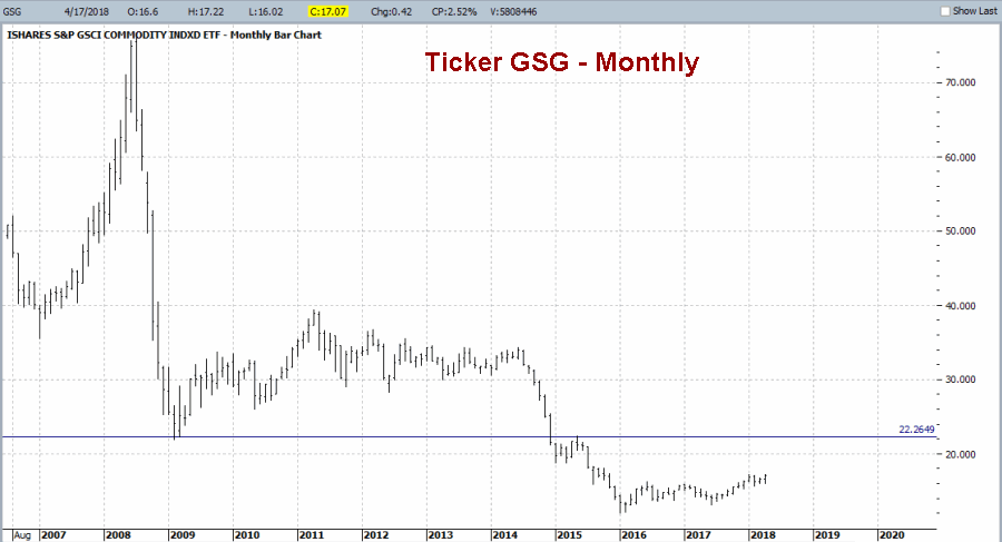 Monthly iShares S&P GSCI Commodity-Indexed
