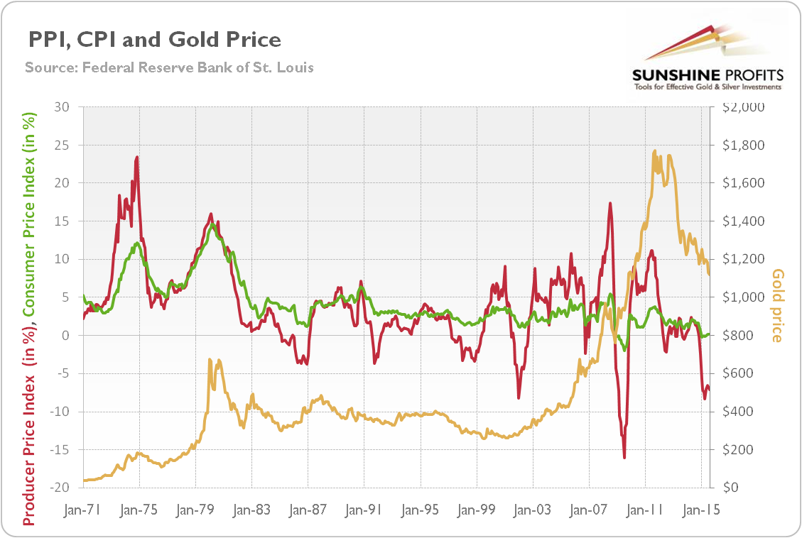 PPI, CPI Vs. Gold