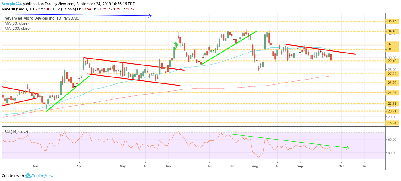 AMD Inc Daily Chart