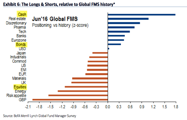 Global FMS Longs and Shorts
