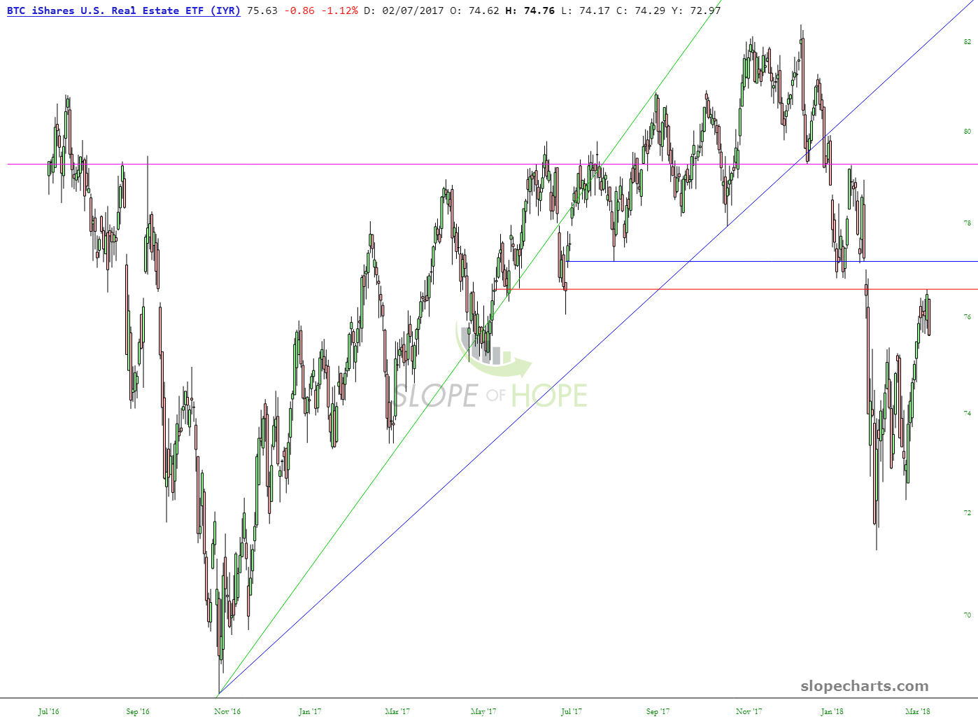 iShares US Real Estate