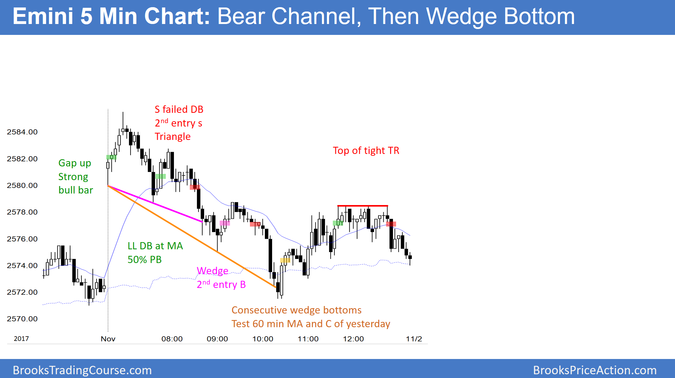 Emini 5 Min Chart