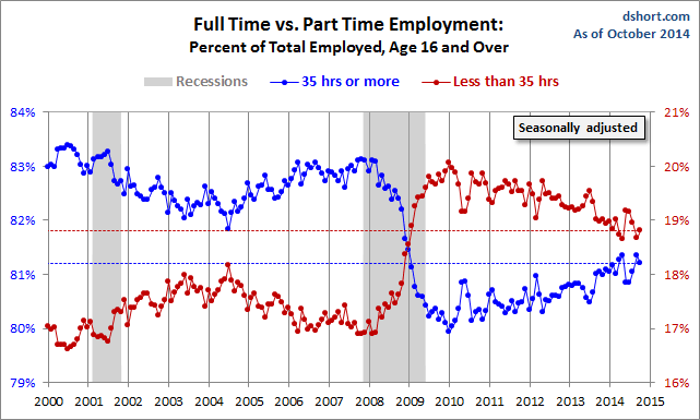 Full Time vs. Part Time Employment