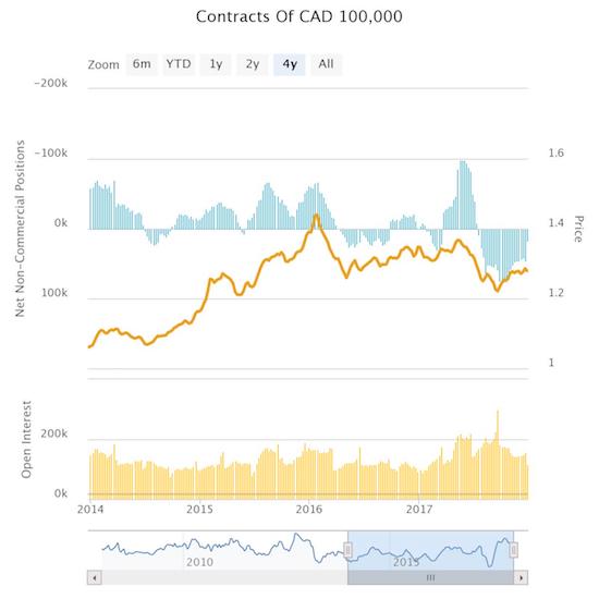 Contracts Of CAD 100,000