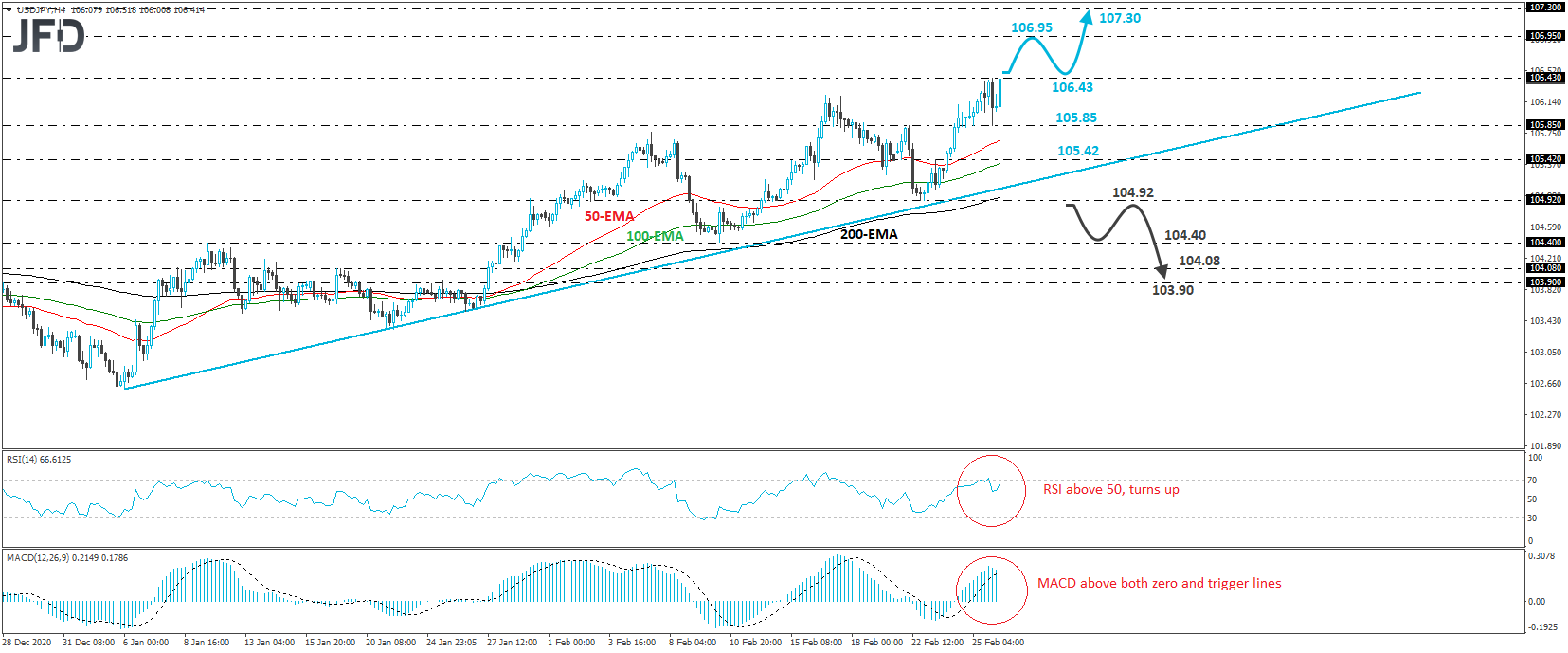 USD/JPY 4-hour chart technical analysis