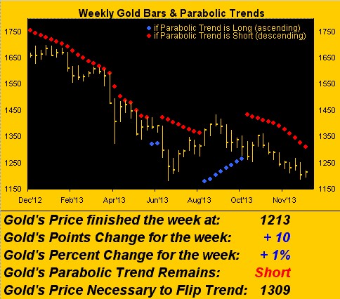 Weekly Gold Trends Chart