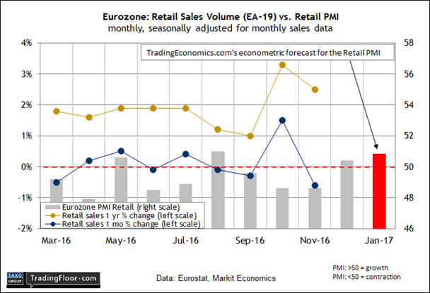 Eurozone Retail Sales Volume