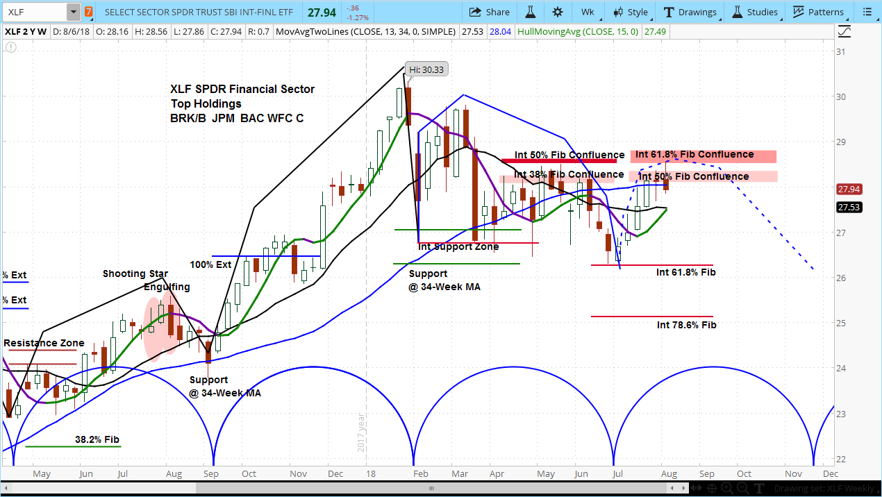 Financial Select Sector ETF (XLF) Stock Chart with Weekly Bars 