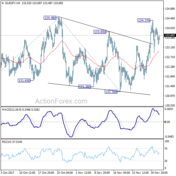 EUR/JPY 4 Hours Chart