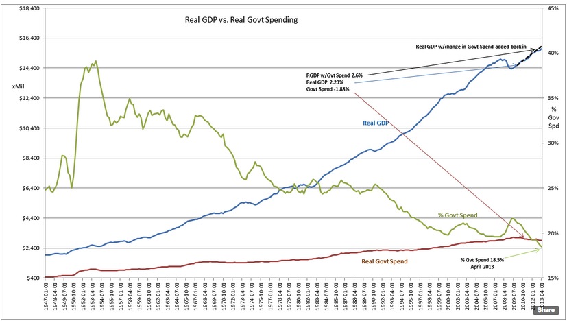 Real GDP vs. Real Government Spending