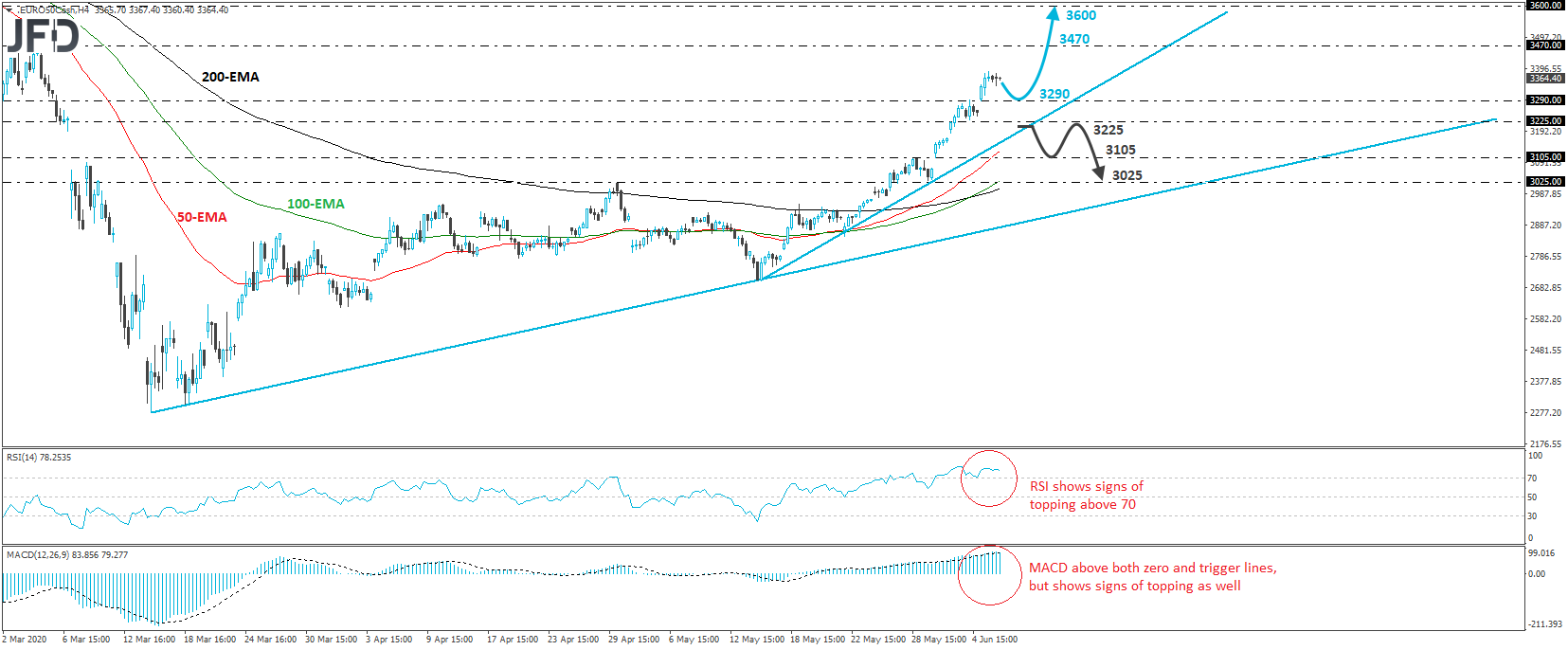 Euro stoxx 50 cash index 4-hour chart technical analysis