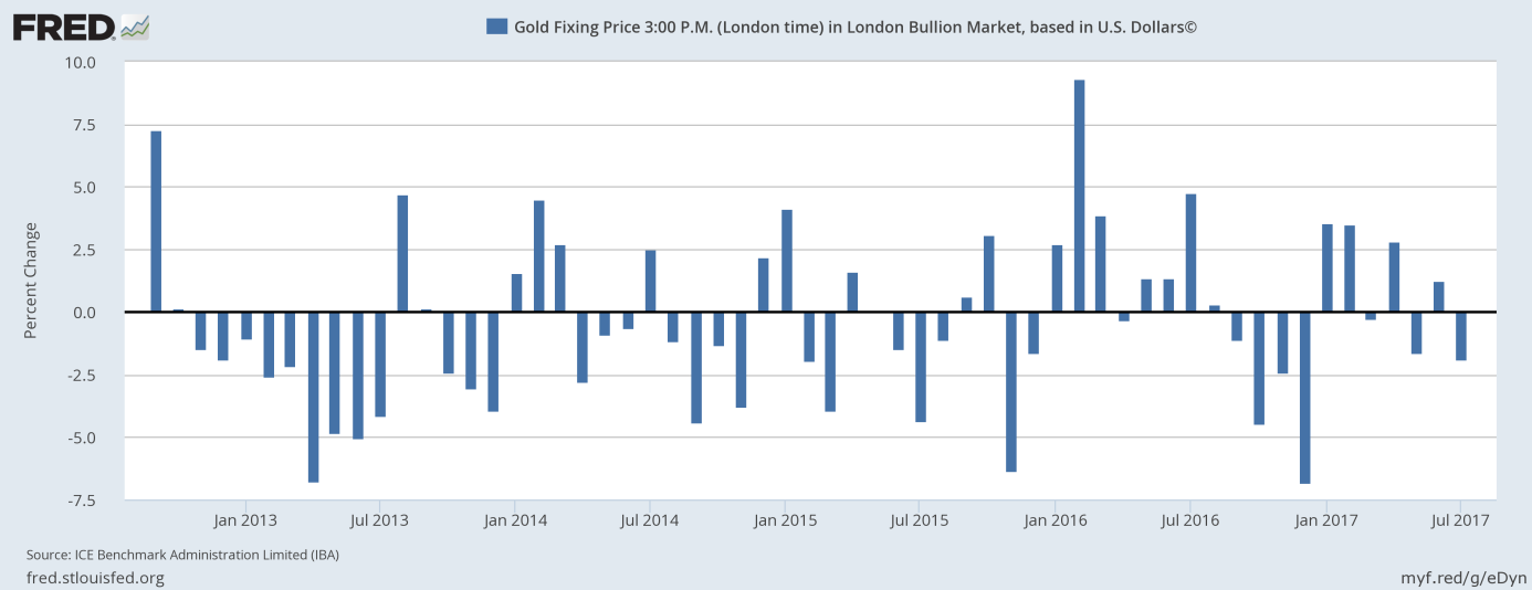Monthly percent change of gold prices over five last years.