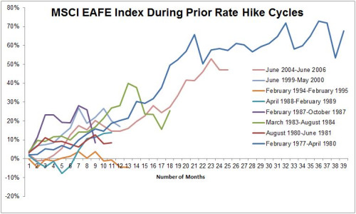 EAFE Index During Prior Rate Hike Cycles