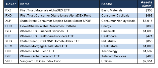 The Best ETF in Each Sector