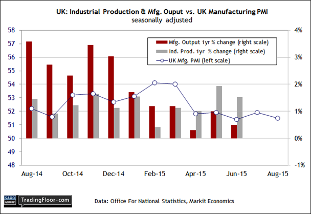 UK: Industrial Production