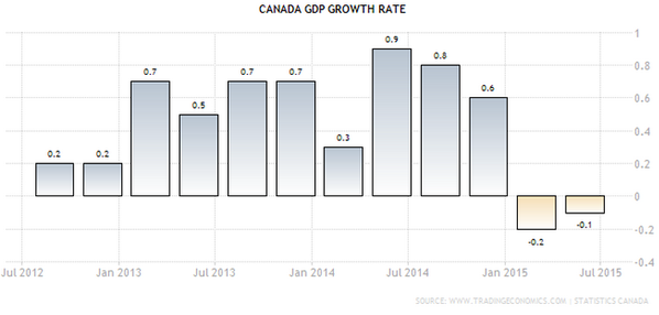 Canada GDP Growth 2012-2015