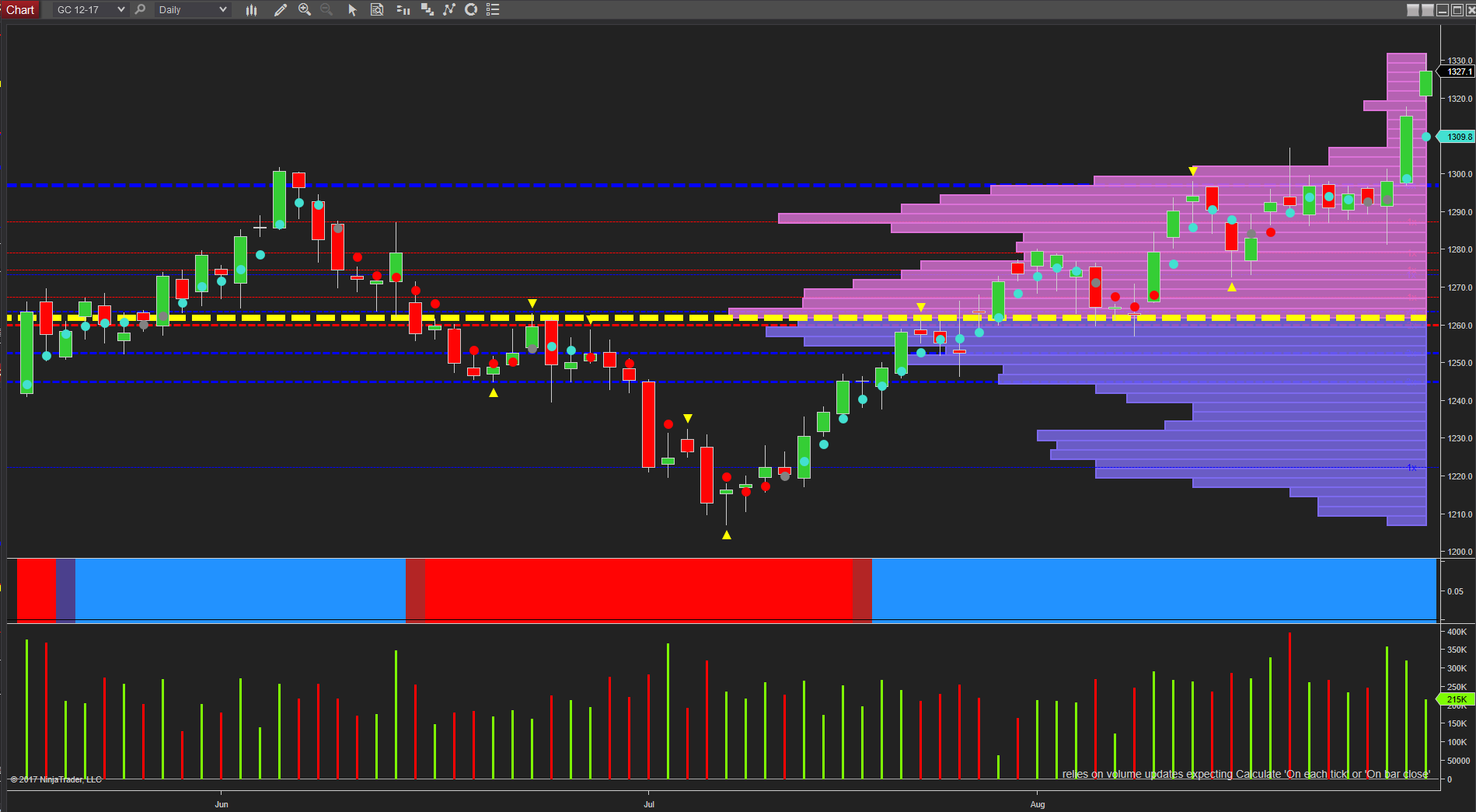 Gold Daily Chart