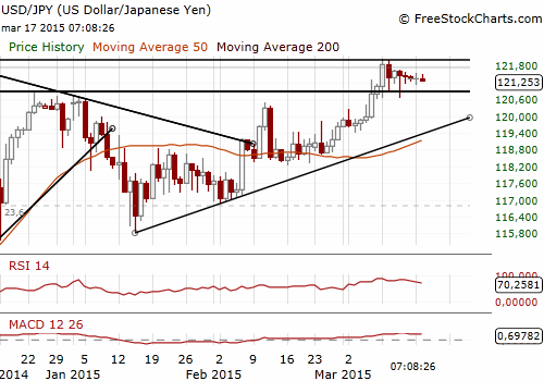 USD/JPY Forex Daily Chart