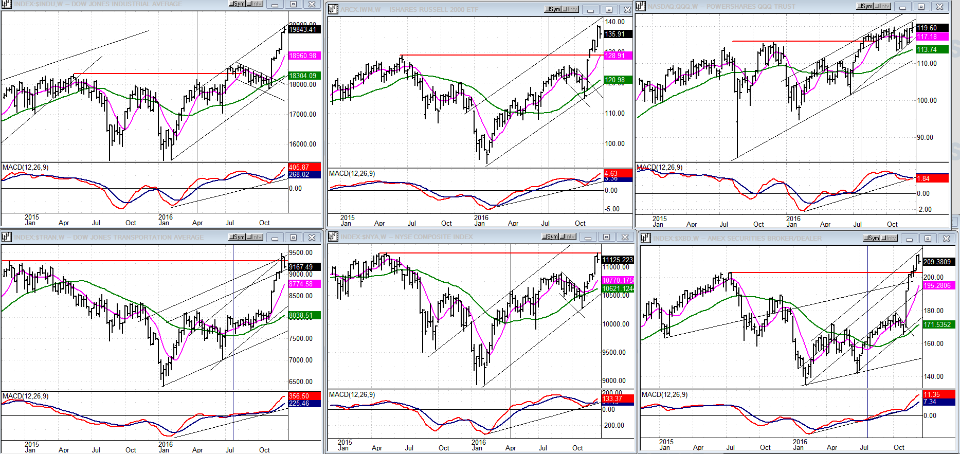 Major Indexes Charts