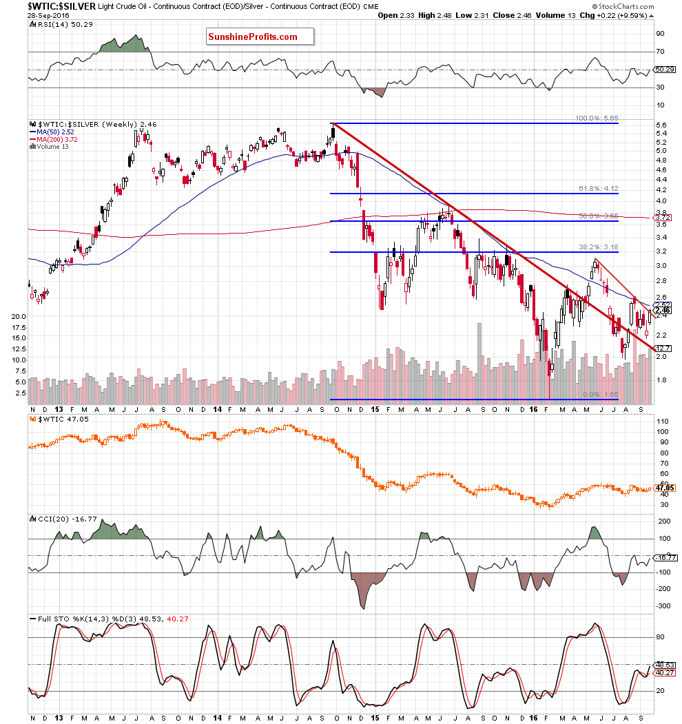 WTIC-Silver Weekly Chart