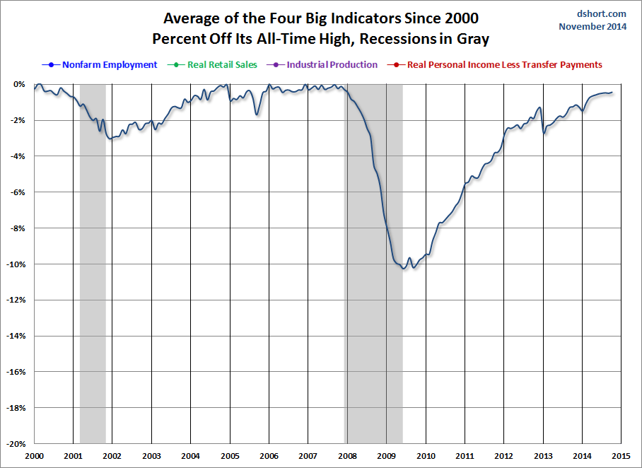 Average of the 4 Big Indicators since 2000