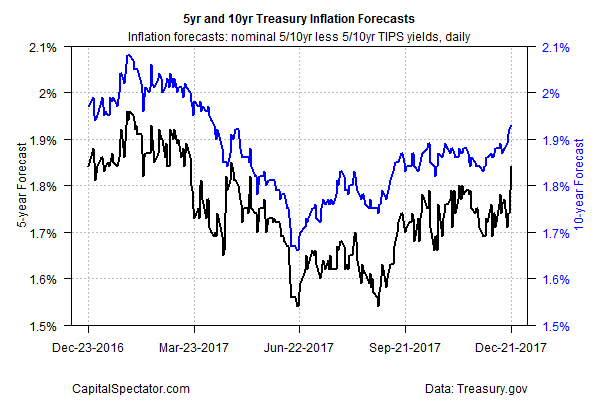 5 Year and 10 Year Treasury Inflation Forecasts