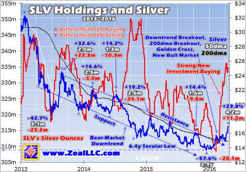 SLV Holdings & Silver 2013-2016