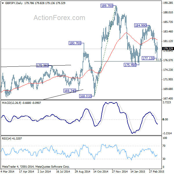 GBP/JPY Daily Chart