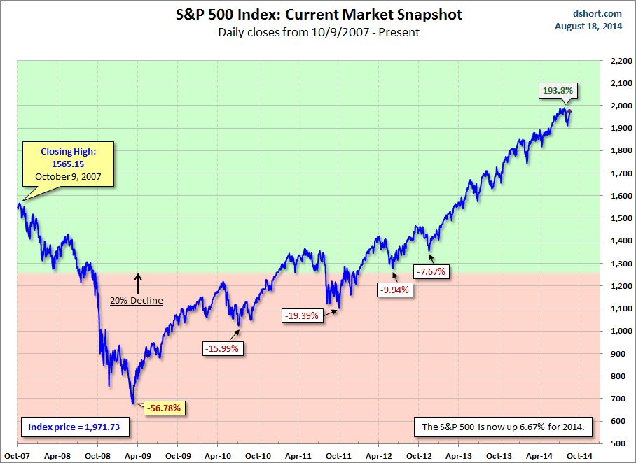 S&P Market Snapshot