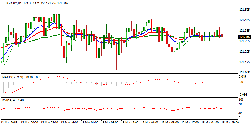 USD/JPY Hourly Chart