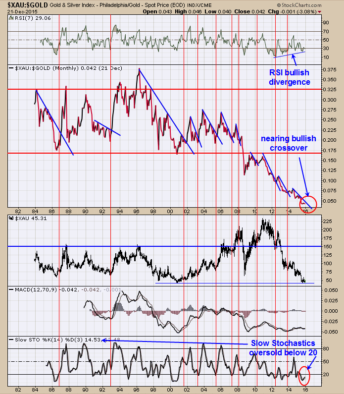 XAU:GOLD Monthly Chart