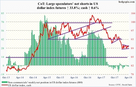 US dollar index futures