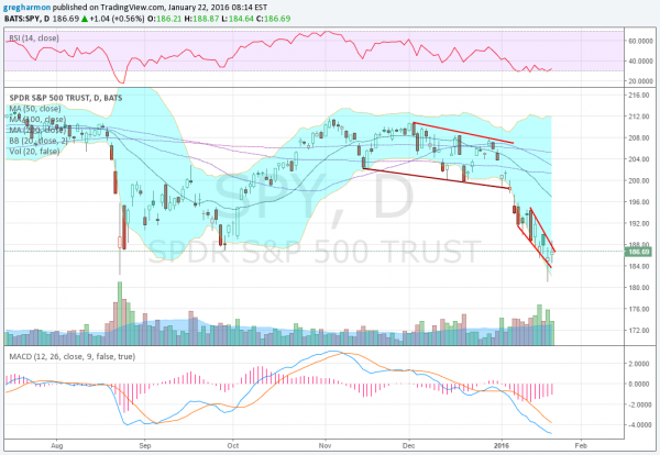 SPY Daily Chart