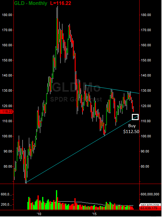 GLD Monthly Chart