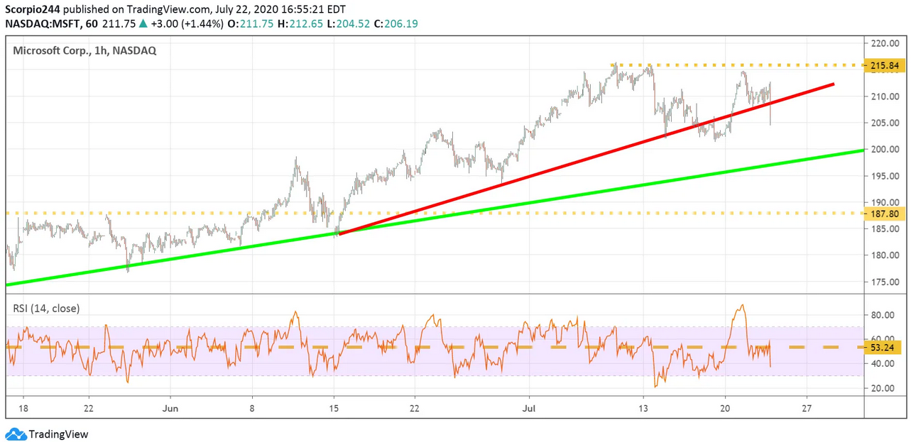 Microsoft Corp Chart