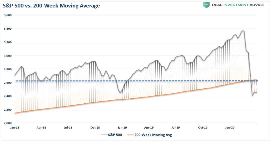 SP500 Vs 200 Week MA