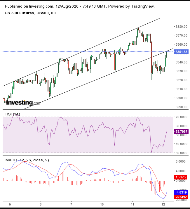 ES 60 Minute Chart