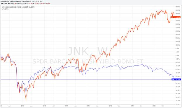 JNK Chart