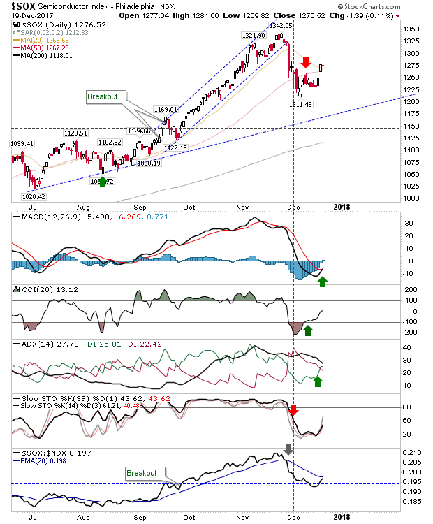 SOX Daily Chart