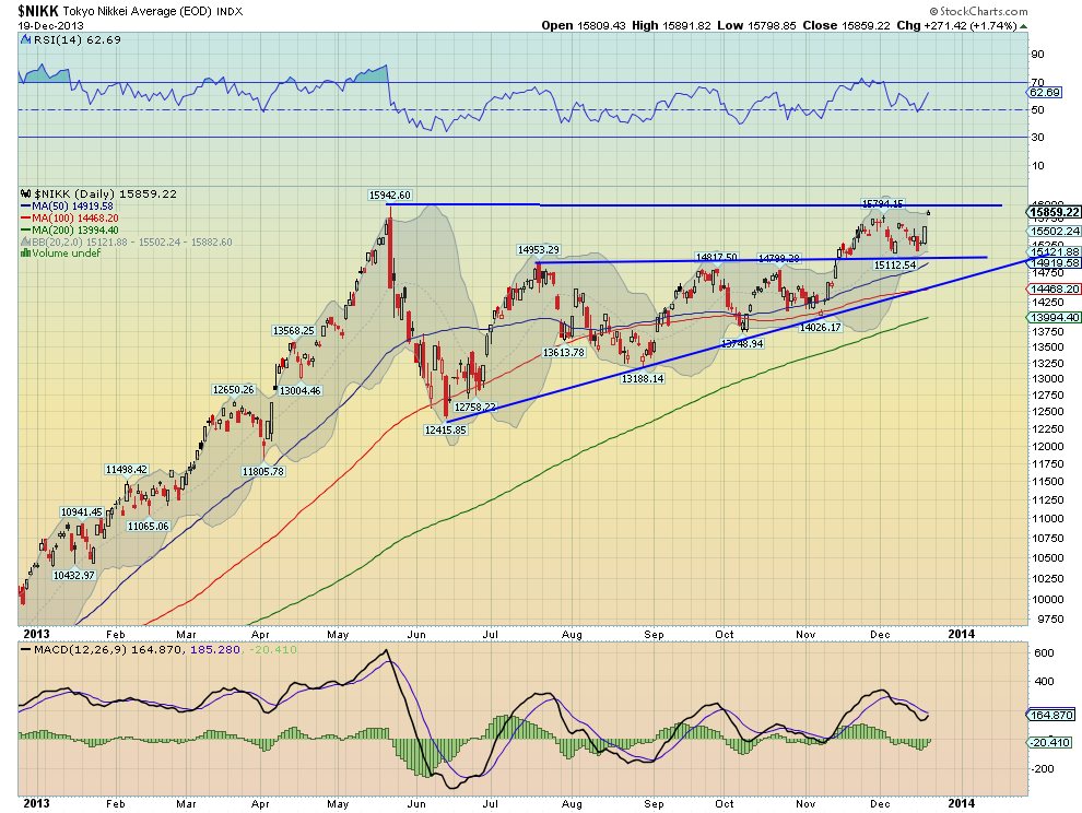 Nikkei Average