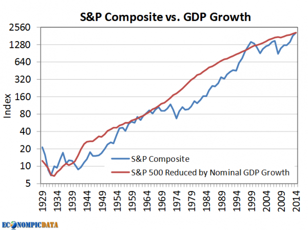S&P Composite vs GDP Growth