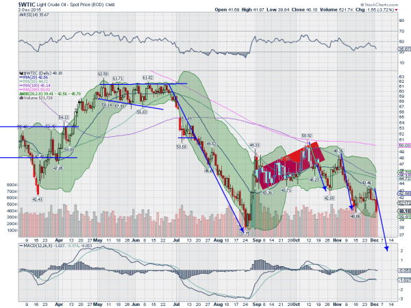 Crude Oil Daily Chart