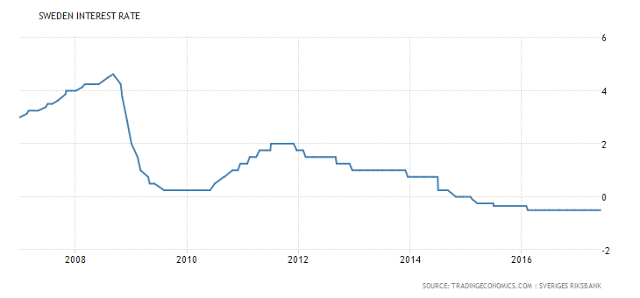 Sweden Interest Rate