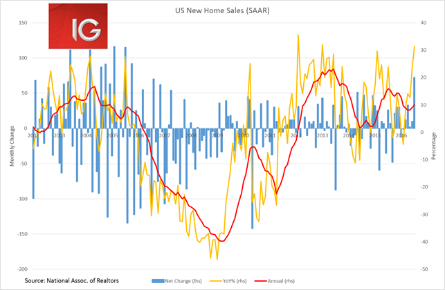 US New Homes Sales