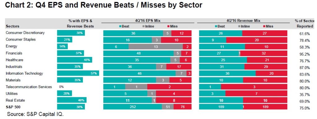 Earnings And Revenue By Sector