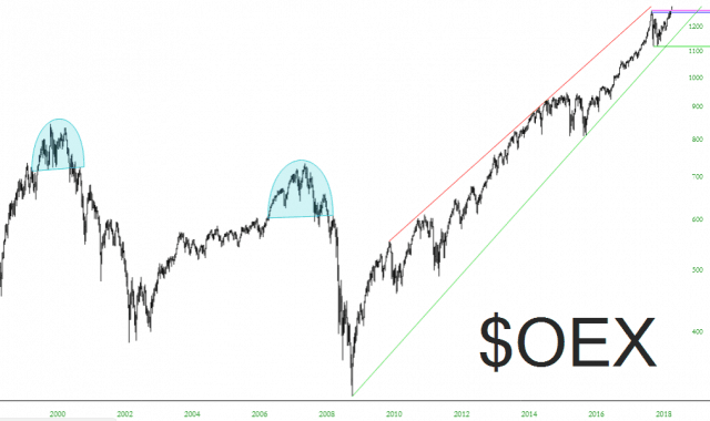 OEX Chart