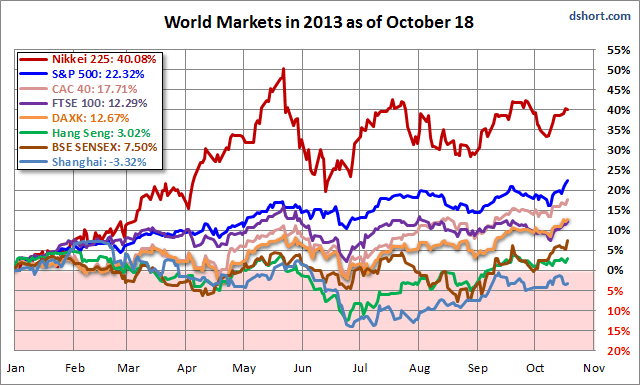 World Indexes In 2013 YTD