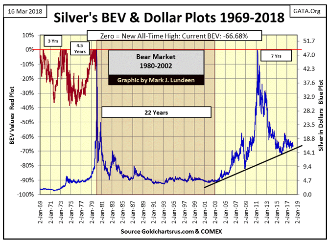 Silver's BEV & Dollar Plots 1969-2018