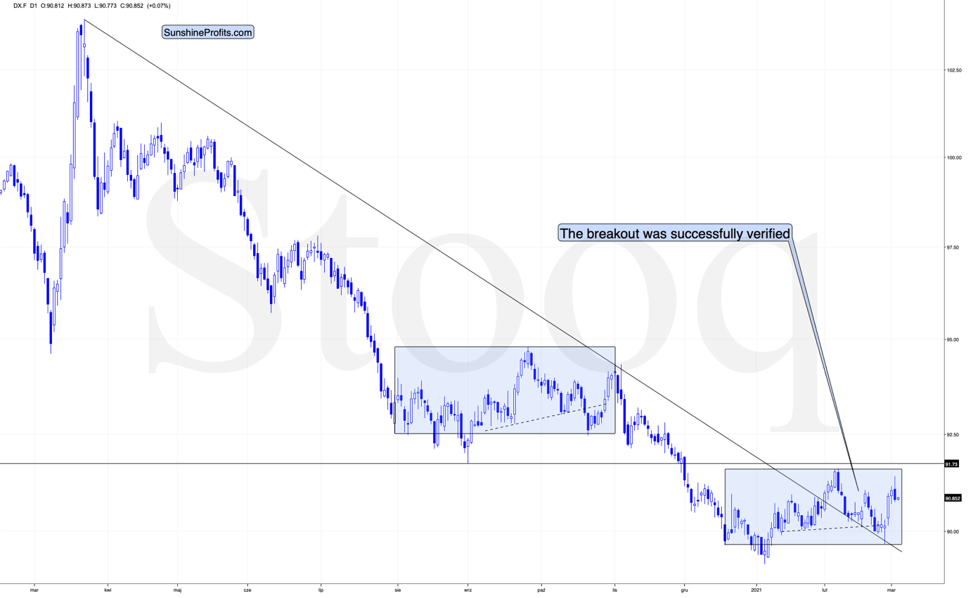 USD Index.